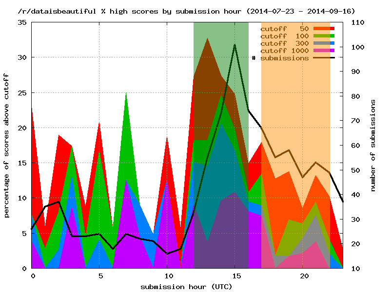 The percentage of /r/dataisbeautiful Reddit scores that were above some value, per hour.